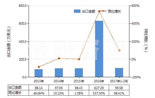 2013-2017年2月中國鑭的其他化合物(HS28469091)出口總額及增速統(tǒng)計 2013-2017年2月中國鑭的其他化合物(HS28469091)出口總額及增速統(tǒng)計